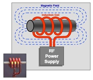 旺鑫感應加熱設備讓“天空更藍，大地更綠”